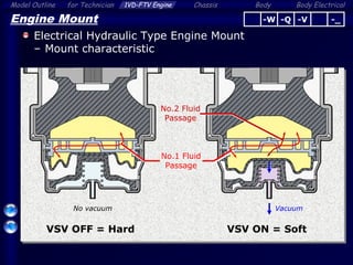 Body ElectricalModel Outline 1VD-FTV Engine Chassis Bodyfor Technician
51
Engine Mount
Electrical Hydraulic Type Engine Mount
– Mount characteristic
-Q -V -_-W
VSV ON = SoftVSV OFF = Hard
No.1 Fluid
Passage
No.2 Fluid
Passage
VacuumNo vacuum
 