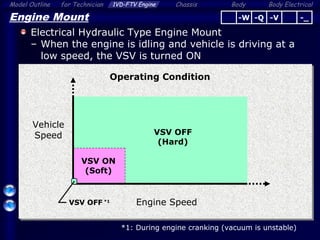 Body ElectricalModel Outline 1VD-FTV Engine Chassis Bodyfor Technician
52
VSV OFF
(Hard)
Engine Mount
Electrical Hydraulic Type Engine Mount
– When the engine is idling and vehicle is driving at a
low speed, the VSV is turned ON
VSV ON
(Soft)
Engine Speed
Vehicle
Speed
VSV OFF *1
*1: During engine cranking (vacuum is unstable)
-Q -V -_-W
Operating Condition
 
