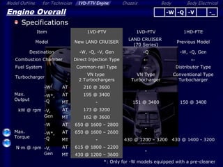 Body ElectricalModel Outline 1VD-FTV Engine Chassis Bodyfor Technician
6
Engine Overall
Specifications
Item 1VD-FTV 1VD-FTV 1HD-FTE
Model New LAND CRUISER
LAND CRUISER
(70 Series)
Previous Model
Destination -W, -Q, -V, Gen -Q -W, -Q, Gen
Combustion Chamber Direct Injection Type ← ←
Fuel System Common-rail Type ← Distributor Type
Turbocharger
VN type
2 Turbochargers
VN Type
Turbocharger
Conventional Type
Turbocharger
Max.
Output
kW @ rpm
-W AT 210 @ 3600
-
150 @ 3400
-W*,
-Q
AT 195 @ 3400
MT - 151 @ 3400
-V,
Gen
AT 173 @ 3200
-
MT 162 @ 3600
Max.
Torque
N·m @ rpm
-W AT 650 @ 1600 – 2800
-
430 @ 1400 - 3200
-W*,
-Q
AT 650 @ 1600 – 2600
MT - 430 @ 1200 – 3200
-V,
Gen
AT 615 @ 1800 – 2200
-
MT 430 @ 1200 – 3600
-Q -V -_-W
*: Only for -W models equipped with a pre-cleaner
 
