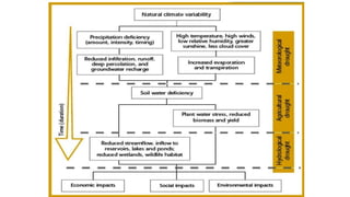 Land degradation and reclamation | PDF