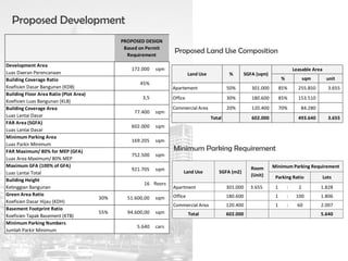 Proposed Development
Proposed Land Use Composition
Minimum Parking Requirement
Lots
Apartment 301.000 3.655 1 : 2 1.828
Office 180.600 1 : 100 1.806
Commercial Area 120.400 1 : 60 2.007
Total 602.000 5.640
Land Use SGFA (m2)
Room
(Unit)
Minimum Parking Requirement
Parking Ratio
% sqm unit
Apartement 50% 301.000 85% 255.850 3.655
Office 30% 180.600 85% 153.510
Commercial Area 20% 120.400 70% 84.280
Total 602.000 493.640 3.655
Leasable Area
Land Use % SGFA (sqm)
Development Area
Luas Daeran Perencanaan
Building Coverage Ratio
Koefisien Dasar Bangunan (KDB)
Building Floor Area Ratio (Plot Area)
Koefisien Luas Bangunan (KLB)
Building Coverage Area
Luas Lantai Dasar
FAR Area (SGFA)
Luas Lantai Dasar
Minimum Parking Area
Luas Parkir Minimum
FAR Maximum/ 80% for MEP (GFA)
Luas Area Maximum/ 80% MEP
Maximum GFA (100% of GFA)
Luas Lantai Total
Building Height
Ketinggian Bangunan
Green Area Ratio
Koefisien Dasar Hijau (KDH)
Basement Footprint Ratio
Koefisien Tapak Basement (KTB)
Minimum Parking Numbers
Jumlah Parkir Minimum
PROPOSED DESIGN
Based on Permit
Requirement
172.000 sqm
45%
3,5
77.400 sqm
602.000 sqm
169.205 sqm
752.500 sqm
921.705 sqm
5.640 cars
16 floors
30% 51.600,00 sqm
55% 94.600,00 sqm
 