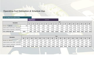 Operating Cost Estimation & Schedule Uses
16 17 18 19 20 21 22 23 24 25 26 27 28 29 30 31 32
Operating Cost (millionUSD) 13,09 13,74 14,43 15,15 15,91 16,71 17,54 18,42 19,34 20,31 21,32 22,39 23,51 24,68 25,92 27,21 28,57
Instalment Bank & bank interest (millionUSD) 16,81 5,65 0,53 0,20 0,00 0,00 0,00 0,00 0,00 0,00 0,00 0,00 0,00 0,00 0,00 0,00 0,00
Routine & periodic maintenance (millionUSD) 13,62 27,24 13,62 13,62 13,62 13,62 27,24 13,62 13,62 13,62 13,62 27,24 13,62 13,62 13,62 13,62 27,24
TOTAL OPERATING COST 43,52 46,64 28,58 28,97 29,53 30,33 44,78 32,04 32,96 33,93 34,94 49,63 37,13 38,30 39,54 40,83 55,82
Year
Description
COST ESTIMATION (MillionUSD)
1 2 3 4 5 6 7 8 9 10 11 12 13 14 15
Operating Cost (millionUSD) 30% 0,00 0,00 0,00 0,00 3,83 5,55 7,03 8,33 9,30 9,77 10,26 10,77 11,31 11,87 12,47
Instalment Bank & bank interest (millionUSD) 0,00 7,35 10,02 24,73 40,31 55,99 71,58 76,67 73,19 69,47 65,40 57,38 52,03 40,28 28,40
Routine & periodic maintenance (millionUSD) 0,00 0,00 2,72 5,72 8,85 12,12 27,24 13,62 13,62 13,62 13,62 27,24 13,62 13,62 13,62
TOTAL OPERATING COST 100% 0,00 7,35 12,74 30,45 52,99 73,66 105,85 98,62 96,11 92,86 89,27 95,39 76,96 65,78 54,48
Year
PLand Aquisition &
Design/ Planning
Description
Construction
 