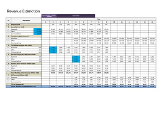 Revenue Estimation
1 2 3 4 5 6 7 8 9 10 11 12 13 14 15
1 Sale Progress 10% 11% 13% 16% 19% 14% 11% 6%
2 Leaseble Area (m2)
2.1 Apartment 255.850 25.585 28.144 33.772 40.527 48.632 36.474 27.355 15.361
2.2 Office 153.510 15.351 16.886 20.263 24.316 29.179 21.884 16.413 9.217
2.3 Commercial Area 90.300 9.030 9.933 11.920 14.304 17.164 12.873 9.655 5.422
3 Cumulative Leaseble Area (m2)
3.1 Apartment 128.027 176.659 213.133 240.489 255.850 255.850 255.850 255.850 255.850 255.850 255.850
3.2 Office 76.816 105.996 127.880 144.293 153.510 153.510 153.510 153.510 153.510 153.510 153.510
3.3 Commercial Area 45.186 62.350 75.224 84.878 90.300 90.300 90.300 90.300 90.300 90.300 90.300
4 The selling price per sqm (USD)
4.1 Apartment 10% 1.385 1.385 1.524 1.676 1.843 2.028 2.231 2.454
4.2 Office 10% 2.692 2.692 2.961 3.257 3.583 3.941 4.335 4.769
4.3 Commercial Area 10% 2.308 2.308 2.539 2.793 3.072 3.379 3.717 4.089
5 Service Charge (SC) USD/sqm/month
5.1 Apartment 5% 3,435 3,607 3,787 3,976 4,175 4,384 4,603 4,833 5,075 5,329 5,595
5.2 Office 5% 5,496 5,771 6,059 6,362 6,680 7,014 7,365 7,733 8,120 8,526 8,952
5.3 Commercial Area 5% 4,466 4,689 4,923 5,169 5,428 5,699 5,984 6,283 6,598 6,927 7,274
6 Building Sales Revenue (Million USD)
4.1 Apartment 35,44 38,98 51,45 67,92 89,65 73,96 61,02 37,69
4.2 Office 41,32 45,46 60,00 79,20 104,55 86,25 71,16 43,96
4.3 Commercial Area 20,84 22,93 30,26 39,95 52,73 43,50 35,89 22,17
Total Building Sales Revenue (Million USD) 97,60 107,36 141,72 187,07 246,93 203,72 168,07 103,81
7 SC Revenue (Million USD)
5.1 Apartment 5,28 7,65 9,69 11,48 12,82 13,46 14,13 14,84 15,58 16,36 17,18
5.2 Office 5,07 7,34 9,30 11,02 12,31 12,92 13,57 14,25 14,96 15,71 16,49
5.3 Commercial Area 2,42 3,51 4,44 5,27 5,88 6,18 6,48 6,81 7,15 7,51 7,88
TOTAL Revenue SC 12,76 18,49 23,43 27,76 31,01 32,56 34,18 35,89 37,69 39,57 41,55
TOTAL Revenue (Building Sales + SC) 97,60 107,36 141,72 199,83 265,42 227,14 195,82 134,82 32,56 34,18 35,89 37,69 39,57 41,55
No. Description
Land Aquisition & Design/
Planning
Year
Construction
 