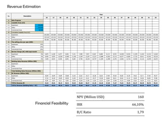 Financial Feasibility
Revenue Estimation
16 17 18 19 20 21 22 23 24 25 26 27 28 29 30 31 32
1 Sale Progress
2 Leaseble Area (m2)
2.1 Apartment 255.850
2.2 Office 153.510
2.3 Commercial Area 90.300
3 Cumulative Leaseble Area (m2)
3.1 Apartment 255.850 255.850 255.850 255.850 255.850 255.850 255.850 255.850 255.850 255.850 255.850 255.850 255.850 255.850 255.850 255.850 255.850
3.2 Office 153.510 153.510 153.510 153.510 153.510 153.510 153.510 153.510 153.510 153.510 153.510 153.510 153.510 153.510 153.510 153.510 153.510
3.3 Commercial Area 90.300 90.300 90.300 90.300 90.300 90.300 90.300 90.300 90.300 90.300 90.300 90.300 90.300 90.300 90.300 90.300 90.300
4 The selling price per sqm (USD)
4.1 Apartment 10%
4.2 Office 10%
4.3 Commercial Area 10%
5 Service Charge (SC) USD/sqm/month
5.1 Apartment 5% 5,875 6,169 6,477 6,801 7,141 7,498 7,873 8,267 8,680 9,114 9,570 10,048 10,551 11,078 11,632 12,214 12,824
5.2 Office 5% 9,400 9,870 10,364 10,882 11,426 11,997 12,597 13,227 13,888 14,583 15,312 16,077 16,881 17,725 18,611 19,542 20,519
5.3 Commercial Area 5% 7,638 8,019 8,420 8,841 9,283 9,748 10,235 10,747 11,284 11,848 12,441 13,063 13,716 14,402 15,122 15,878 16,672
6 Building Sales Revenue (Million USD)
4.1 Apartment
4.2 Office
4.3 Commercial Area
Total Building Sales Revenue (Million USD)
7 SC Revenue (Million USD)
5.1 Apartment 18,04 18,94 19,89 20,88 21,92 23,02 24,17 25,38 26,65 27,98 29,38 30,85 32,39 34,01 35,71 37,50 39,37
5.2 Office 17,32 18,18 19,09 20,05 21,05 22,10 23,21 24,37 25,58 26,86 28,21 29,62 31,10 32,65 34,28 36,00 37,80
5.3 Commercial Area 8,28 8,69 9,12 9,58 10,06 10,56 11,09 11,65 12,23 12,84 13,48 14,15 14,86 15,61 16,39 17,21 18,07
TOTAL Revenue SC 43,63 45,81 48,10 50,51 53,03 55,68 58,47 61,39 64,46 67,68 71,07 74,62 78,35 82,27 86,38 90,70 95,24
TOTAL Revenue (Building Sales + SC) 43,63 45,81 48,10 50,51 53,03 55,68 58,47 61,39 64,46 67,68 71,07 74,62 78,35 82,27 86,38 90,70 95,24
No.
Year
Description
NPV (Million USD) 160
IRR 66,10%
B/C Ratio 1,79
 