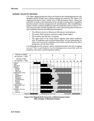 FM 5-434
2-24 Dozers
SEISMIC-VELOCITY METHOD
2-43. Most ripping-production charts are based on the relationship between the
ripability and the seismic-wave velocity response of a material. The Figure 2-16
ripping performance chart, which is for a 300-horsepower dozer, allows the
estimator to make a determination of the machine’s performance capability
based on seismic velocity and general rock classifications. After establishing a
seismic velocity, estimate production from the production chart in Figure 2-17.
This chart provides a band of production rates representing ideal-to-adverse
rock conditions based on the following assumptions:
• The efficiency factor is 100 percent (60-minute working hour).
• The power-shift machines used have single-shank rippers.
• The machine rips full-time, no dozing.
• The upper limit of the band reflects ripping under ideal conditions
only. If conditions such as thick laminations, vertical laminations, or
other rock structural conditions exist which would adversely affect
production, use the lower limit.
2-44. Regardless of the seismic velocity, tooth penetration is the key to ripping
success. This is particularly true for homogeneous materials such as
mudstone, clay stone, and fine-grained caliches.
Figure 2-16. Ripping Performance for a 300-Horsepower Dozer
With a Single- or Multishank Ripper
Velocity in meters
per second × 1,000
Velocity in feet
per second × 1,000 1 2 3 4 5 6 7 8 9 10 11 12 13 14 15
Topsoil
Clay
Glacial till
Igneous
Granite
Basalt
Trap rock
Sedimentary rocks
Shale
Sandstone
Siltstone
Claystone
Conglomerate
Breccia
Caliche
Limestone
Metamorphic rock
Schist
Slate
Minerals and ores
Coal
Iron ore
Ripable Marginal Nonripable
1 2 3 40
 