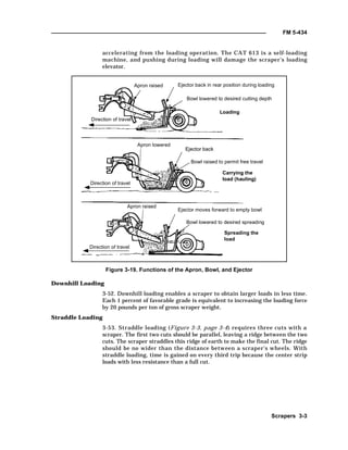 FM 5-434
Scrapers 3-3
accelerating from the loading operation. The CAT 613 is a self-loading
machine, and pushing during loading will damage the scraper’s loading
elevator.
Figure 3-19. Functions of the Apron, Bowl, and Ejector
Downhill Loading
3-52. Downhill loading enables a scraper to obtain larger loads in less time.
Each 1 percent of favorable grade is equivalent to increasing the loading force
by 20 pounds per ton of gross scraper weight.
Straddle Loading
3-53. Straddle loading (Figure 3-3, page 3-4) requires three cuts with a
scraper. The first two cuts should be parallel, leaving a ridge between the two
cuts. The scraper straddles this ridge of earth to make the final cut. The ridge
should be no wider than the distance between a scraper's wheels. With
straddle loading, time is gained on every third trip because the center strip
loads with less resistance than a full cut.
Direction of travel
Direction of travel
Direction of travel
Apron raised
Apron lowered
Apron raised
Ejector back in rear position during loading
Bowl lowered to desired cutting depth
Loading
Bowl raised to permit free travel
Ejector back
Carrying the
load (hauling)
Ejector moves forward to empty bowl
Bowl lowered to desired spreading
Carrying the
load (hauling)
Spreading the
load
Ejector back
 