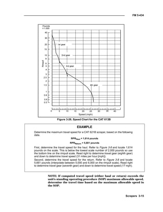 FM 5-434
Scrapers 3-15
Figure 3-26. Speed Chart for the CAT 613B
NOTE: If computed travel speed (either haul or return) exceeds the
unit’s standing operating procedure (SOP) maximum allowable speed,
determine the travel time based on the maximum allowable speed in
the SOP.
Speed (mph)
EXAMPLE
Determine the maximum travel speed for a CAT 621B scraper, based on the following
data.
RPRHaul = 1,614 pounds
RPRReturn = 5,661 pounds
First, determine the travel speed for the haul. Refer to Figure 3-8 and locate 1,614
pounds on the scale. This is below the lowest scale number of 2,000 pounds so use
the bottom line on the rimpull scale. Read right to determine travel gear (eighth gear)
and down to determine travel speed (31 miles per hour [mph]).
Second, determine the travel speed for the return. Refer to Figure 3-8 and locate
5,661 pounds (interpolate between 5,000 and 6,000 on the rimpull scale). Read right
to determine travel gear (seventh gear) and down to determine travel speed (17 mph).
 