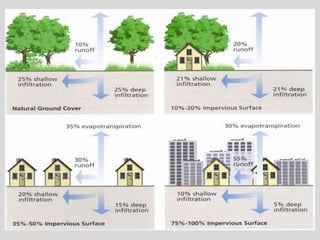 Land Development Chart LAND DEVELOPMENT PLANNING | PPTX