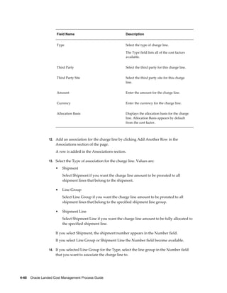 Field Name                                 Description


                      Type                                       Select the type of charge line.

                                                                 The Type field lists all of the cost factors
                                                                 available.


                      Third Party                                Select the third party for this charge line.


                      Third Party Site                           Select the third party site for this charge
                                                                 line.


                      Amount                                     Enter the amount for the charge line.


                      Currency                                   Enter the currency for the charge line.


                      Allocation Basis                           Displays the allocation basis for the charge
                                                                 line. Allocation Basis appears by default
                                                                 from the cost factor.




                 12. Add an association for the charge line by clicking Add Another Row in the
                     Associations section of the page.
                     A row is added in the Associations section.

                 13. Select the Type of association for the charge line. Values are:

                     •   Shipment
                         Select Shipment if you want the charge line amount to be prorated to all
                         shipment lines that belong to the shipment.

                     •   Line Group
                         Select Line Group if you want the charge line amount to be prorated to all
                         shipment lines that belong to the specified shipment line group.

                     •   Shipment Line
                         Select Shipment Line if you want the charge line amount to be fully allocated to
                         the specified shipment line.

                     If you select Shipment, the shipment number appears in the Number field.
                     If you select Line Group or Shipment Line the Number field become available.

                 14. If you selected Line Group for the Type, select the line group in the Number field
                     that you want to associate the charge line to.




4-40    Oracle Landed Cost Management Process Guide
 