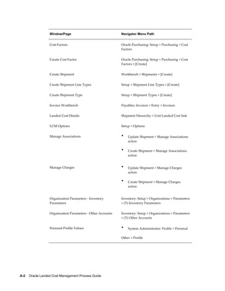 Window/Page                                Navigator Menu Path


                  Cost Factors                               Oracle Purchasing: Setup > Purchasing > Cost
                                                             Factors


                  Create Cost Factor                         Oracle Purchasing: Setup > Purchasing > Cost
                                                             Factors > [Create]


                  Create Shipment                            Workbench > Shipments > [Create]


                  Create Shipment Line Types                 Setup > Shipment Line Types > [Create]


                  Create Shipment Type                       Setup > Shipment Types > [Create]


                  Invoice Workbench                          Payables: Invoices > Entry > Invoices


                  Landed Cost Details                        Shipment Hierarchy > Unit Landed Cost link


                  LCM Options                                Setup > Options


                  Manage Associations                        •   Update Shipment > Manage Associations
                                                                 action

                                                             •   Create Shipment > Manage Associations
                                                                 action


                  Manage Charges                             •   Update Shipment > Manage Charges
                                                                 action

                                                             •   Create Shipment > Manage Charges
                                                                 action


                  Organization Parameters - Inventory        Inventory: Setup > Organizations > Parameters
                  Parameters                                 > (T) Inventory Parameters


                  Organization Parameters - Other Accounts   Inventory: Setup > Organizations > Parameters
                                                             > (T) Other Accounts


                  Personal Profile Values                    •   System Administrator: Profile > Personal

                                                             Other > Profile




A-2    Oracle Landed Cost Management Process Guide
 