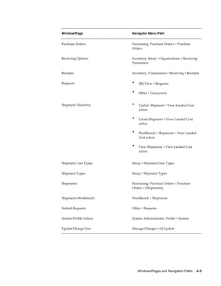 Window/Page             Navigator Menu Path


Purchase Orders         Purchasing: Purchase Orders > Purchase
                        Orders


Receiving Options       Inventory: Setup > Organizations > Receiving
                        Parameters


Receipts                Inventory: Transactions > Receiving > Receipts


Requests                •   (M) View > Requests

                        •   Other > Concurrent


Shipment Hierarchy      •   Update Shipment > View Landed Cost
                            action

                        •   Create Shipment > View Landed Cost
                            action

                        •   Workbench > Shipments > View Landed
                            Cost action

                        •   View Shipments > View Landed Cost
                            action


Shipment Line Types     Setup > Shipment Line Types


Shipment Types          Setup > Shipment Types


Shipments               Purchasing: Purchase Orders > Purchase
                        Orders > [Shipments]


Shipments Workbench     Workbench > Shipments


Submit Requests         Other > Requests


System Profile Values   System Administrator: Profile > System


Update Charge Line      Manage Charges > (I) Update




                            Windows/Pages and Navigation Paths    A-3
 