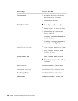 Window/Page                        Navigator Menu Path


                  Update Shipment                    •   Workbench > Shipments > Shipment or
                                                         Line Group display > (I) Update

                                                     •   View Shipment > [Update]


                  Update Shipment Line               •   Create Shipment > (T) Lines > (I) Update

                                                     •   Update Shipment > (T) Lines > (I) Update

                                                     •   View Shipment > (T) Lines > (I) View
                                                         Details > [Update]

                                                     •   Workbench > Shipments > Shipment Line
                                                         display > (I) Update

                                                     •   Workbench > Shipments > Shipment Line
                                                         display > Line link > [Update]


                  Update Shipment Line Type          •   Setup > Shipment Line Types > (I) Update

                                                     •   Setup > Shipment Line Types > Click
                                                         Code link > [Update]


                  Update Shipment Type               •   Setup > Shipment Types > (I) Update

                                                     •   Setup > Shipment Types > Click Code link
                                                         > [Update]


                  View Charge Line                   View Manage Charges > (I) View Details


                  View Manage Associations           View Shipment > View Associations action


                  View Manage Charges                View Shipment > View Charges action


                  View Shipment                      Workbench > Shipments > Shipment link




A-4    Oracle Landed Cost Management Process Guide
 