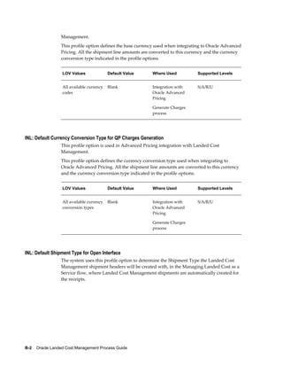 Management.
                 This profile option defines the base currency used when integrating to Oracle Advanced
                 Pricing. All the shipment line amounts are converted to this currency and the currency
                 conversion type indicated in the profile options.


                  LOV Values               Default Value    Where Used            Supported Levels


                  All available currency   Blank            Integration with      S/A/R/U
                  codes                                     Oracle Advanced
                                                            Pricing

                                                            Generate Charges
                                                            process




INL: Default Currency Conversion Type for QP Charges Generation
                 This profile option is used in Advanced Pricing integration with Landed Cost
                 Management.
                 This profile option defines the currency conversion type used when integrating to
                 Oracle Advanced Pricing. All the shipment line amounts are converted to this currency
                 and the currency conversion type indicated in the profile options.


                  LOV Values               Default Value    Where Used            Supported Levels


                  All available currency   Blank            Integration with      S/A/R/U
                  conversion types                          Oracle Advanced
                                                            Pricing

                                                            Generate Charges
                                                            process




INL: Default Shipment Type for Open Interface
                 The system uses this profile option to determine the Shipment Type the Landed Cost
                 Management shipment headers will be created with, in the Managing Landed Cost as a
                 Service flow, where Landed Cost Management shipments are automatically created for
                 the receipts.




B-2    Oracle Landed Cost Management Process Guide
 