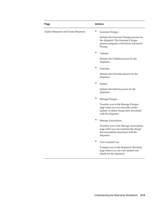 Page                                  Actions


Update Shipment and Create Shipment   •   Generate Charges

                                          Initiates the Generate Charges process for
                                          the shipment. The Generate Charges
                                          process integrates with Oracle Advanced
                                          Pricing.

                                      •   Validate

                                          Initiates the Validate process for the
                                          shipment.

                                      •   Calculate

                                          Initiates the Calculate process for the
                                          shipment.

                                      •   Submit

                                          Initiates the Submit process for the
                                          shipment.

                                      •   Manage Charges

                                          Transfers you to the Manage Charges
                                          page when you can manually create,
                                          update, or delete charge lines associated
                                          with the shipment.

                                      •   Manage Associations

                                          Transfers you to the Manage Associations
                                          page when you can maintain the charge
                                          line associations associated with the
                                          shipment.

                                      •   View Landed Cost

                                          Transfers you to the Shipment Hierarchy
                                          page where you can view landed cost
                                          details for the shipment.




                                      Understanding the Shipments Workbench    3-15
 