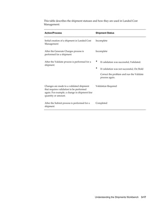 This table describes the shipment statuses and how they are used in Landed Cost
Management:


Action/Process                                  Shipment Status


Initial creation of a shipment in Landed Cost   Incomplete
Management


After the Generate Charges process is           Incomplete
performed for a shipment


After the Validate process is performed for a   •   If validation was successful, Validated.
shipment
                                                •   If validation was not successful, On Hold

                                                    Correct the problem and run the Validate
                                                    process again.


Changes are made to a validated shipment        Validation Required
that requires validation to be performed
again. For example, a change in shipment line
quantity or amount.


After the Submit process is performed for a     Completed
shipment




                                                Understanding the Shipments Workbench    3-17
 