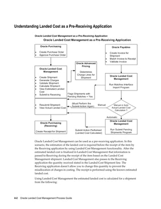 Understanding Landed Cost as a Pre-Receiving Application

                 Oracle Landed Cost Management as a Pre-Receiving Application




                 Oracle Landed Cost Management can be used as a pre-receiving application. In this
                 scenario, the estimation of the landed cost is required before the receipt of the item by
                 the Receiving application by using Landed Cost Management functionality. After the
                 estimated landed cost is finalized in Landed Cost Management that information is
                 passed to Receiving during the receipt of the item based on the Landed Cost
                 Management shipment. Landed Cost Management also passes to the Receiving
                 application the quantity received stated in the Landed Cost Shipment line. The
                 Receiving application doesn't allow you to change this quantity to prevent the
                 misallocation of charges in costing. The receipt is performed using the known estimated
                 landed cost.
                 Using Landed Cost Management the estimated landed cost is calculated for a shipment
                 from the following:




4-2    Oracle Landed Cost Management Process Guide
 