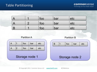 Table Partitioning


       A                  1              foo               bar                      etc
       A                  2              foo               bar                      etc
       B                  1              foo               bar                      etc

                 Partition A                                               Partition B

   A       1        foo       bar       etc                B       1         foo      bar   etc

   A       2        foo       bar       etc



           Storage node 1                                          Storage node 2


               © Copyright 2011 Common Sense LLC   www.GetCS.com       #CSWebinar
 