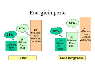 Energieimporte
                                               54%
           48%           21
                                                            307
                      Millionen
                                  38%                     Millionen
33%                                                        Euro
                        Euro
                                               167        Haushalt
             10       Haushalt
                                     117     Millionen   vom Kreis
    7     Millionen   der Stadt
                                   Millionen  Euro
Millionen  Euro                     Euro      2004
 Euro      2004                     2001
 2001


         Bürstadt                       Kreis Bergstraße
 