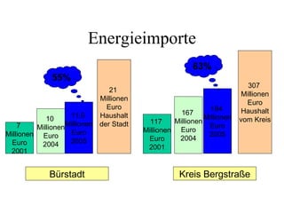 Energieimporte
                                                       63%
             55%
                                                                          307
                               21
                                                                        Millionen
                            Millionen
                                                                         Euro
                              Euro                           194
                                                   167                  Haushalt
            10     11,6     Haushalt                       Millionen
                                          117    Millionen             vom Kreis
    7    MillionenMillionen der Stadt   Millionen Euro
                                                            Euro
Millionen Euro     Euro                                     2005
                   2005                  Euro     2004
 Euro     2004                           2001
 2001


             Bürstadt                              Kreis Bergstraße
 