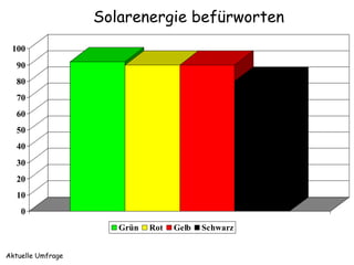 Solarenergie befürworten
 100
   90
   80
   70
   60
   50
   40
   30
   20
   10
    0
                      Grün   Rot   Gelb   Schwarz


Aktuelle Umfrage
 