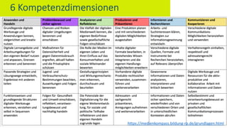 https://medienkompass.bildung-rp.de/grundlagen.html
6 Kompetenzdimensionen
 