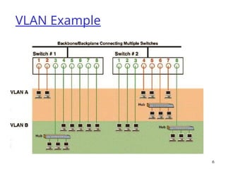 Comprehensive Large-Scale Campus LAN Design with VLANs and Hierarchical ...