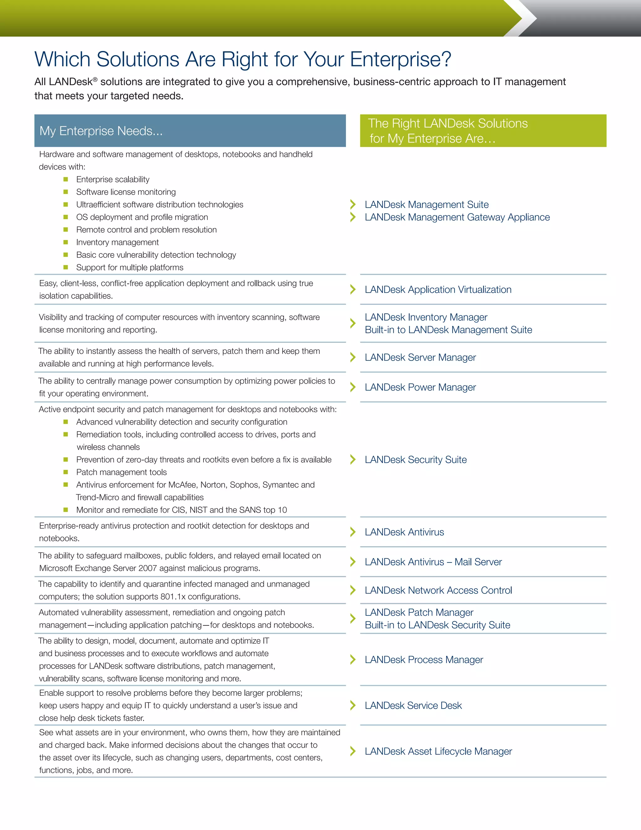 Which Solutions Are Right for Your Enterprise?
All LANDesk® solutions are integrated to give you a comprehensive, business-centric approach to IT management
that meets your targeted needs.

                                                                                      The Right LANDesk Solutions
 My Enterprise Needs...
                                                                                      for My Enterprise Are…
Hardware and software management of desktops, notebooks and handheld
devices with:
      ■ Enterprise scalability

      ■ Software license monitoring

      ■ Ultraefficient software distribution technologies                             LANDesk Management Suite
      ■ OS deployment and profile migration                                           LANDesk Management Gateway Appliance
      ■ Remote control and problem resolution

      ■ Inventory management

      ■ Basic core vulnerability detection technology

      ■ Support for multiple platforms

Easy, client-less, conflict-free application deployment and rollback using true
                                                                                      LANDesk Application Virtualization
 isolation capabilities.

Visibility and tracking of computer resources with inventory scanning, software       LANDesk Inventory Manager
license monitoring and reporting.                                                     Built-in to LANDesk Management Suite

The ability to instantly assess the health of servers, patch them and keep them
                                                                                      LANDesk Server Manager
available and running at high performance levels.

The ability to centrally manage power consumption by optimizing power policies to
                                                                                      LANDesk Power Manager
fit your operating environment.
Active endpoint security and patch management for desktops and notebooks with:
       ■ Advanced vulnerability detection and security configuration

       ■ Remediation tools, including controlled access to drives, ports and

          wireless channels
       ■ Prevention of zero-day threats and rootkits even before a fix is available   LANDesk Security Suite
       ■ Patch management tools

       ■ Antivirus enforcement for McAfee, Norton, Sophos, Symantec and

          Trend-Micro and firewall capabilities
       ■ Monitor and remediate for CIS, NIST and the SANS top 10

Enterprise-ready antivirus protection and rootkit detection for desktops and
                                                                                      LANDesk Antivirus
notebooks.

The ability to safeguard mailboxes, public folders, and relayed email located on
                                                                                      LANDesk Antivirus – Mail Server
Microsoft Exchange Server 2007 against malicious programs.
The capability to identify and quarantine infected managed and unmanaged
                                                                                      LANDesk Network Access Control
computers; the solution supports 801.1x configurations.
Automated vulnerability assessment, remediation and ongoing patch                     LANDesk Patch Manager
management—including application patching—for desktops and notebooks.                 Built-in to LANDesk Security Suite
The ability to design, model, document, automate and optimize IT
and business processes and to execute workflows and automate
                                                                                      LANDesk Process Manager
processes for LANDesk software distributions, patch management,
vulnerability scans, software license monitoring and more.
Enable support to resolve problems before they become larger problems;
keep users happy and equip IT to quickly understand a user’s issue and                LANDesk Service Desk
close help desk tickets faster.
See what assets are in your environment, who owns them, how they are maintained
and charged back. Make informed decisions about the changes that occur to
                                                                                      LANDesk Asset Lifecycle Manager
the asset over its lifecycle, such as changing users, departments, cost centers,
functions, jobs, and more.
 