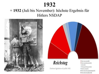 1932
+ 1932 (Juli bis November): höchste Ergebnis für
Hitlers NSDAP
 