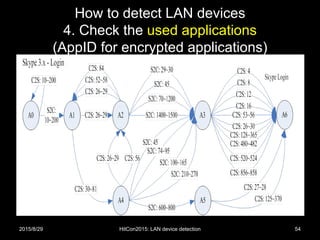How to detect LAN devices
4. Check the used applications
(AppID for encrypted applications)
2015/8/29 HitCon2015: LAN device detection 54
 