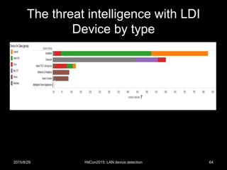 The threat intelligence with LDI
Device by type
2015/8/29 HitCon2015: LAN device detection 64
 