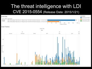 The threat intelligence with LDI
CVE 2015-0554 (Release Date: 2015/1/21)
2015/8/29 HitCon2015: LAN device detection 66
 