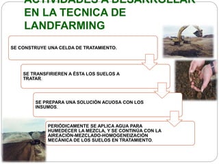 ACTIVIDADES A DESARROLLAR 
EN LA TECNICA DE 
LANDFARMING 
SE CONSTRUYE UNA CELDA DE TRATAMIENTO. 
SE TRANSFIRIEREN A ÉSTA LOS SUELOS A 
TRATAR. 
SE PREPARA UNA SOLUCIÓN ACUOSA CON LOS 
INSUMOS. 
PERIÓDICAMENTE SE APLICA AGUA PARA 
HUMEDECER LA MEZCLA, Y SE CONTINÚA CON LA 
AIREACIÓN-MEZCLADO-HOMOGENEIZACIÓN 
MECÁNICA DE LOS SUELOS EN TRATAMIENTO. 
 