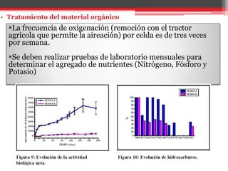 • Tratamiento del material orgánico
La frecuencia de oxigenación (remoción con el tractor
agrícola que permite la aireación) por celda es de tres veces
por semana.
Se deben realizar pruebas de laboratorio mensuales para
determinar el agregado de nutrientes (Nitrógeno, Fósforo y
Potasio)
 