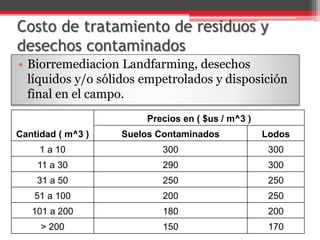 Costo de tratamiento de residuos y
desechos contaminados
• Biorremediacion Landfarming, desechos
líquidos y/o sólidos empetrolados y disposición
final en el campo.
Cantidad ( m^3 )
Precios en ( $us / m^3 )
Suelos Contaminados Lodos
1 a 10 300 300
11 a 30 290 300
31 a 50 250 250
51 a 100 200 250
101 a 200 180 200
> 200 150 170
 