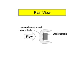 Flow
Horseshoe-shaped
scour hole
Obstruction
Plan View
 