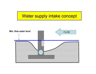 FLOW
Water supply intake concept
Min. flow water level
 