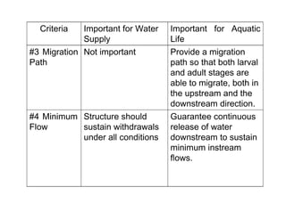 Guarantee continuous
release of water
downstream to sustain
minimum instream
flows.
Structure should
sustain withdrawals
under all conditions
#4 Minimum
Flow
Provide a migration
path so that both larval
and adult stages are
able to migrate, both in
the upstream and the
downstream direction.
Not important#3 Migration
Path
Important for Aquatic
Life
Important for Water
Supply
Criteria
 
