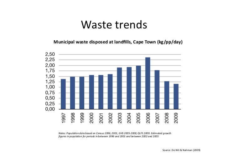 The economics of landfills