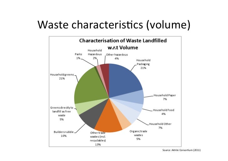 The economics of landfills