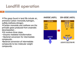 Landfill operation  The gases found in land fills include air, ammonia Carbon monoxide,hydrogen, sulfide,methane,nitrogen. Carbon monoxide and methane are the principle gases produced from anaerobic decomposition . It involves three steps. Enzyme mediated transformation Bacterial conversion for intermediate  compounds . Bacterial conversion of intermediate compounds to low molecular weight compounds. 