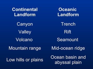 Continental
Landform

Oceanic
Landform

Canyon

Trench

Valley

Rift

Volcano

Seamount

Mountain range

Mid-ocean ridge

Low hills or plains

Ocean basin and
abyssal plain

 