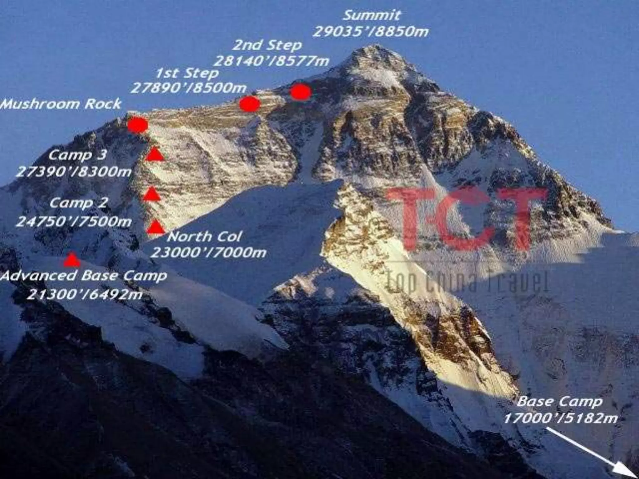 The highest mountain on Earth is Mount
Everest in the Himalayas of Asia, whose
summit is 8,850 m (29,035 ft) above mean
sea level.
 