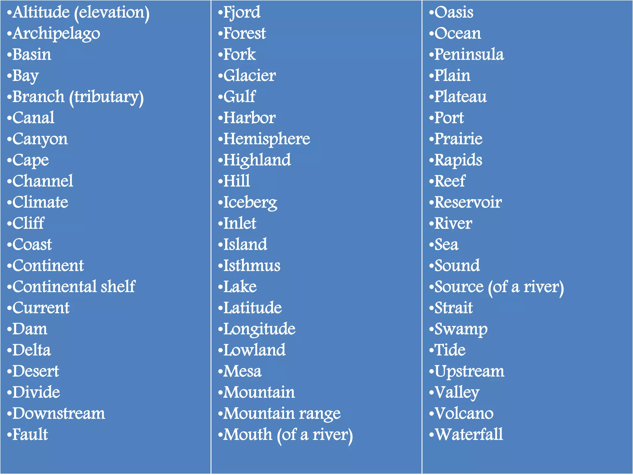•Altitude (elevation)
•Archipelago
•Basin
•Bay
•Branch (tributary)
•Canal
•Canyon
•Cape
•Channel
•Climate
•Cliff
•Coast
•Continent
•Continental shelf
•Current
•Dam
•Delta
•Desert
•Divide
•Downstream
•Fault
•Fjord
•Forest
•Fork
•Glacier
•Gulf
•Harbor
•Hemisphere
•Highland
•Hill
•Iceberg
•Inlet
•Island
•Isthmus
•Lake
•Latitude
•Longitude
•Lowland
•Mesa
•Mountain
•Mountain range
•Mouth (of a river)
•Oasis
•Ocean
•Peninsula
•Plain
•Plateau
•Port
•Prairie
•Rapids
•Reef
•Reservoir
•River
•Sea
•Sound
•Source (of a river)
•Strait
•Swamp
•Tide
•Upstream
•Valley
•Volcano
•Waterfall
 