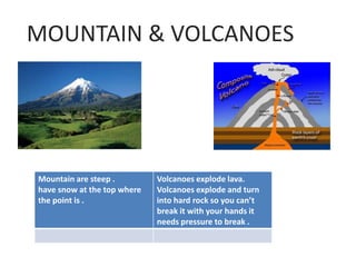 MOUNTAIN & VOLCANOES
Mountain are steep .
have snow at the top where
the point is .
Volcanoes explode lava.
Volcanoes explode and turn
into hard rock so you can’t
break it with your hands it
needs pressure to break .
 
