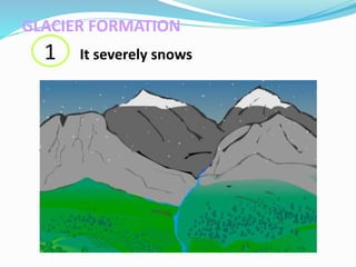 GLACIER FORMATION
1 It severely snows
 