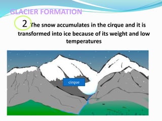 GLACIER FORMATION
2 The snow accumulates in the cirque and it is
transformed into ice because of its weight and low
temperatures
cirque
 