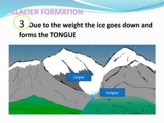 GLACIER FORMATION
3 Due to the weight the ice goes down and
forms the TONGUE
tongue
cirque
 