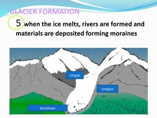 GLACIER FORMATION
5 when the ice melts, rivers are formed and
materials are deposited forming moraines
cirque
tongue
terminus
 