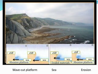 Wave-cut platform Sea Erosion
Zumaia, Euskadi
cliff cliff cliff cliff
seaseasea sea
Eroded materials Abrasion platformAbrasion platform
 