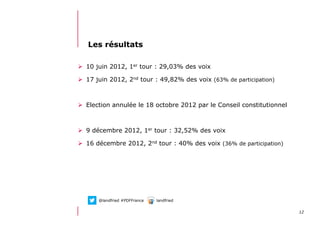 1212/06/13 21:59
Les résultats
  10 juin 2012, 1er tour : 29,03% des voix
  17 juin 2012, 2nd tour : 49,82% des voix (63% de participation)
  Election annulée le 18 octobre 2012 par le Conseil constitutionnel
  9 décembre 2012, 1er tour : 32,52% des voix
  16 décembre 2012, 2nd tour : 40% des voix (36% de participation)
@landfried #PDFFrance landfried
 
